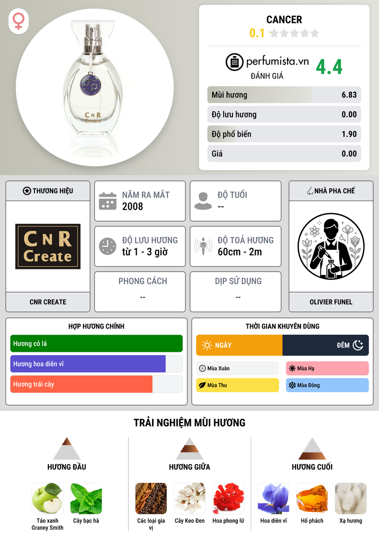 Thông tin chi tiết Cancer