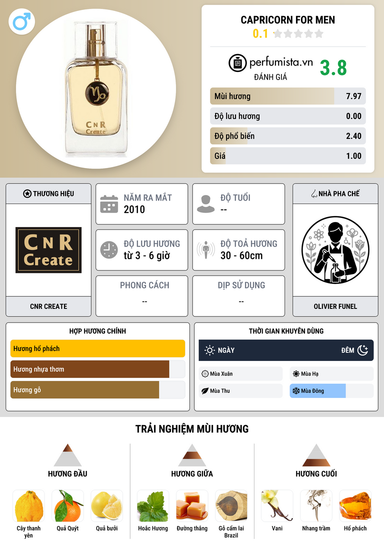 Thông tin chi tiết Capricorn for Men