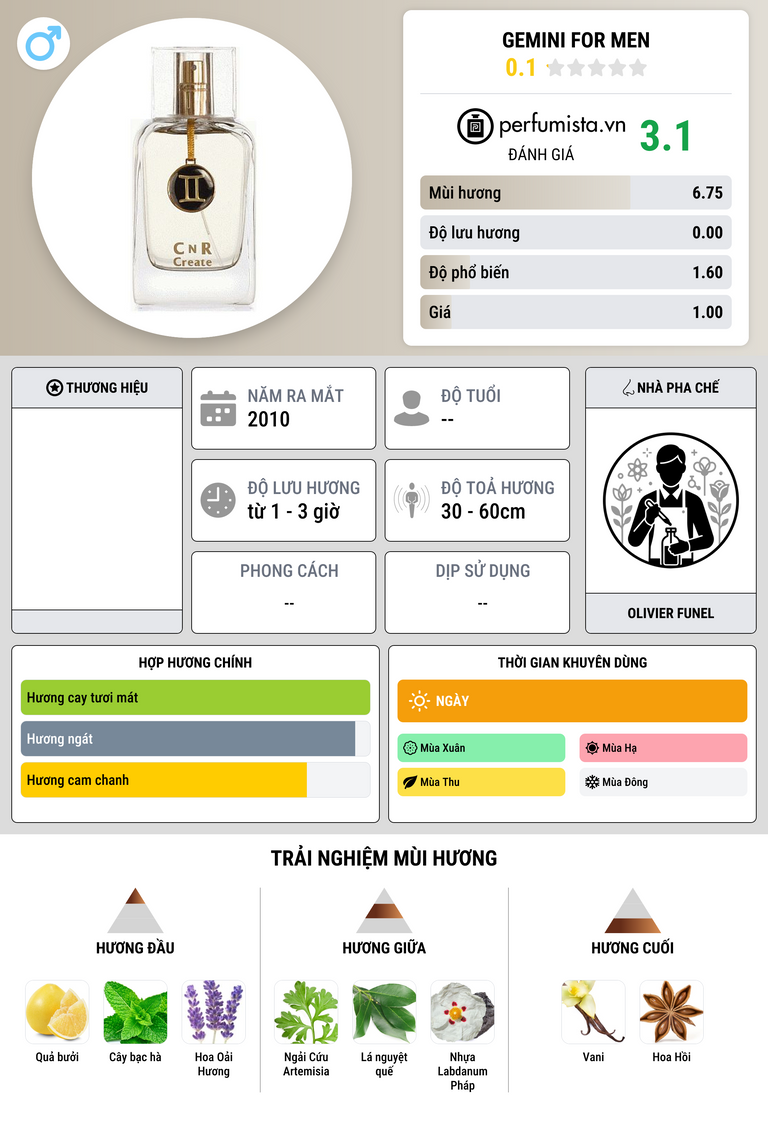 Thông tin chi tiết Gemini for Men