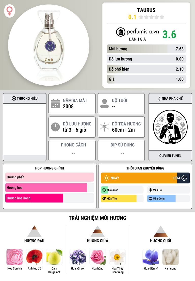 Thông tin chi tiết Taurus