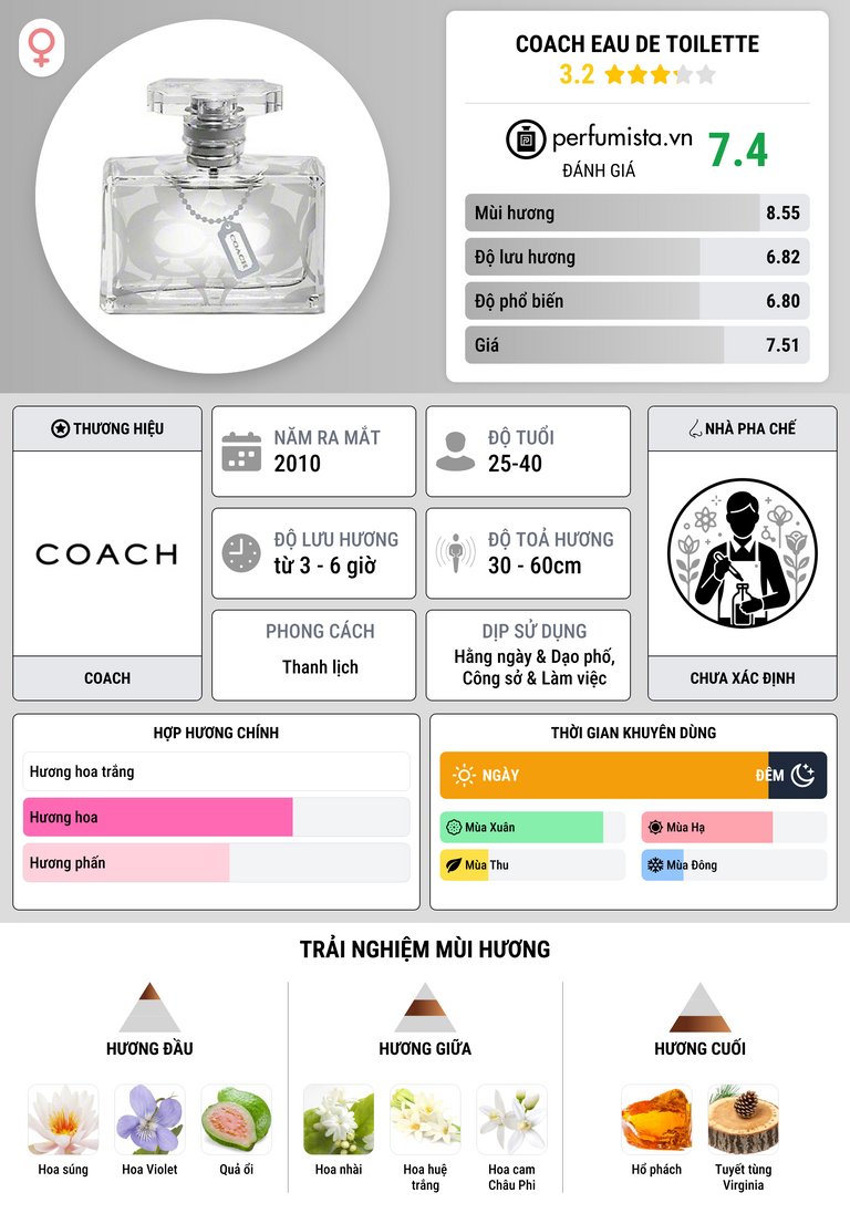 Thông tin chi tiết Coach Eau de Toilette