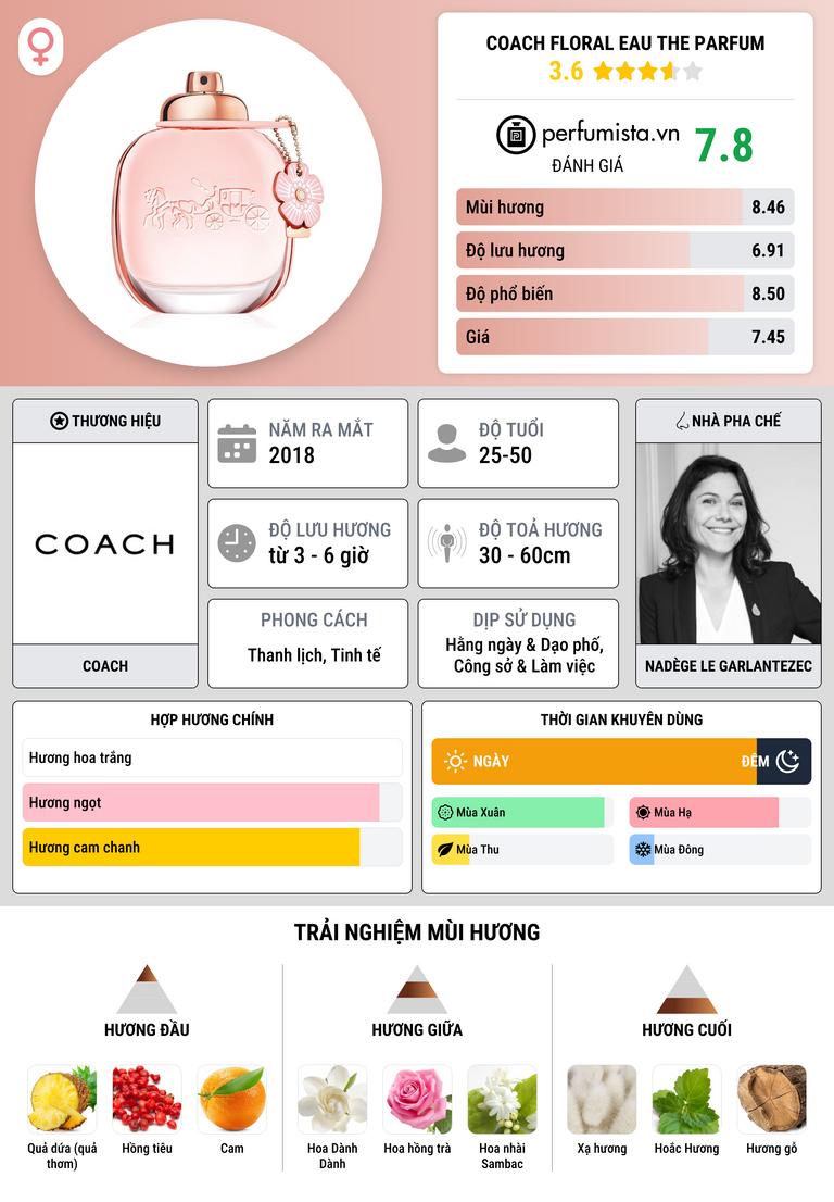 Thông tin chi tiết Coach Floral Eau The Parfum