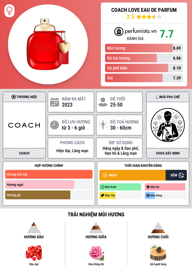 Thông tin chi tiết Coach Love Eau de Parfum