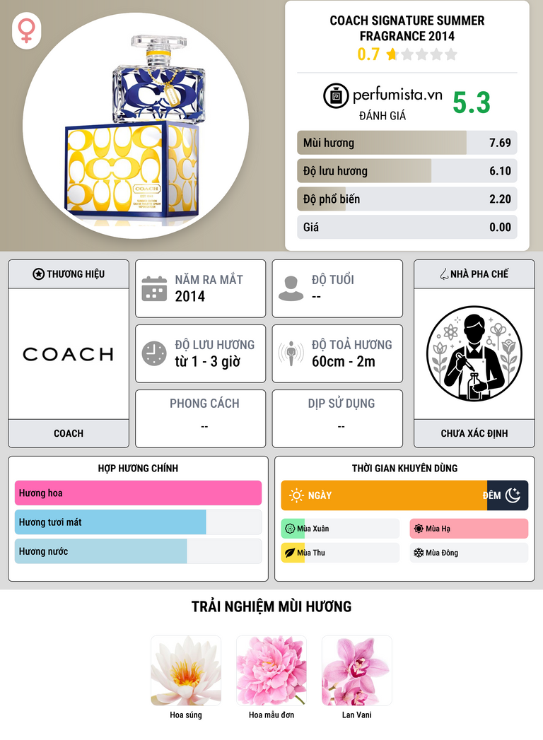 Thông tin chi tiết Coach Signature Summer Fragrance 2014