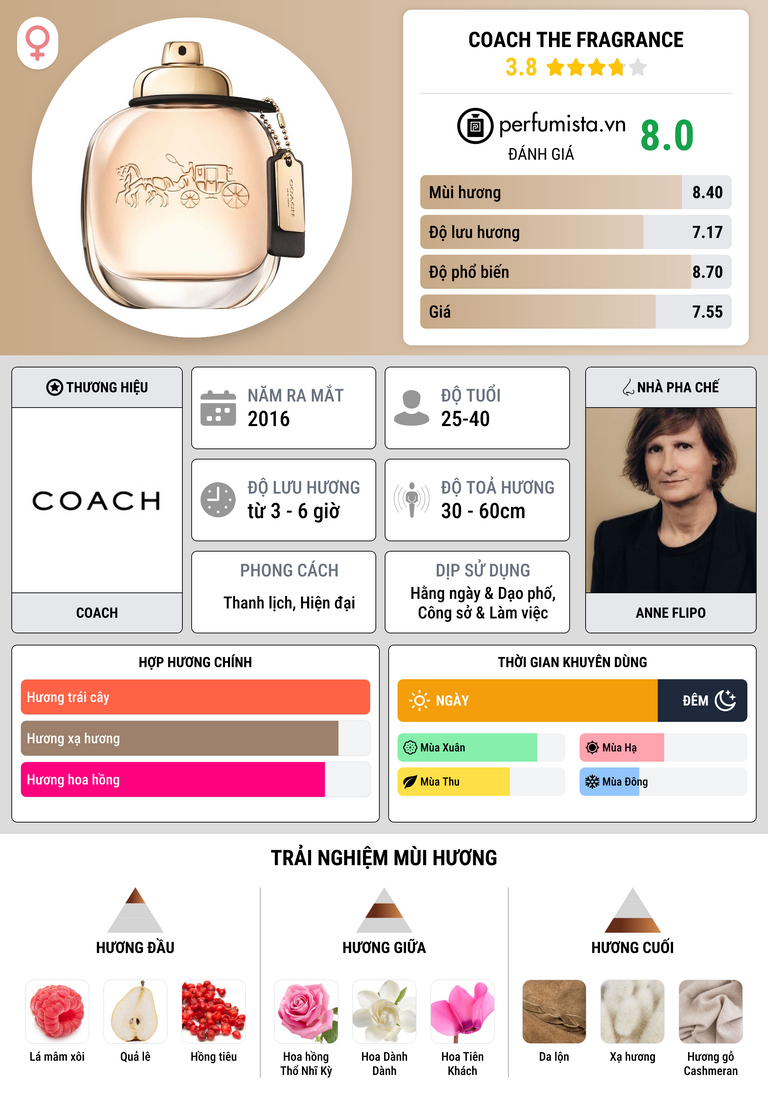 Thông tin chi tiết Coach the Fragrance
