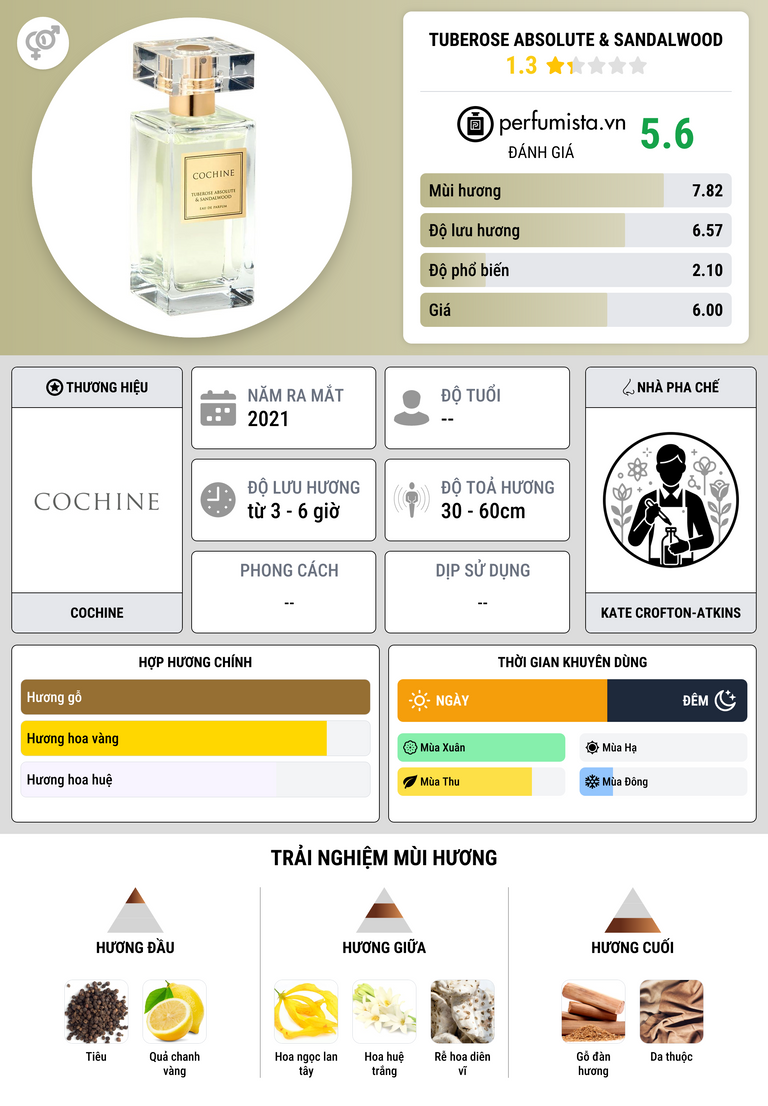 Thông tin chi tiết Tuberose Absolute & Sandalwood