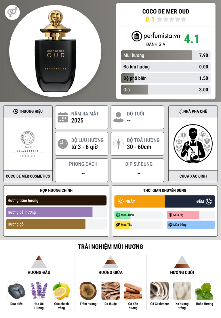 Thông tin chi tiết Coco de Mer Oud