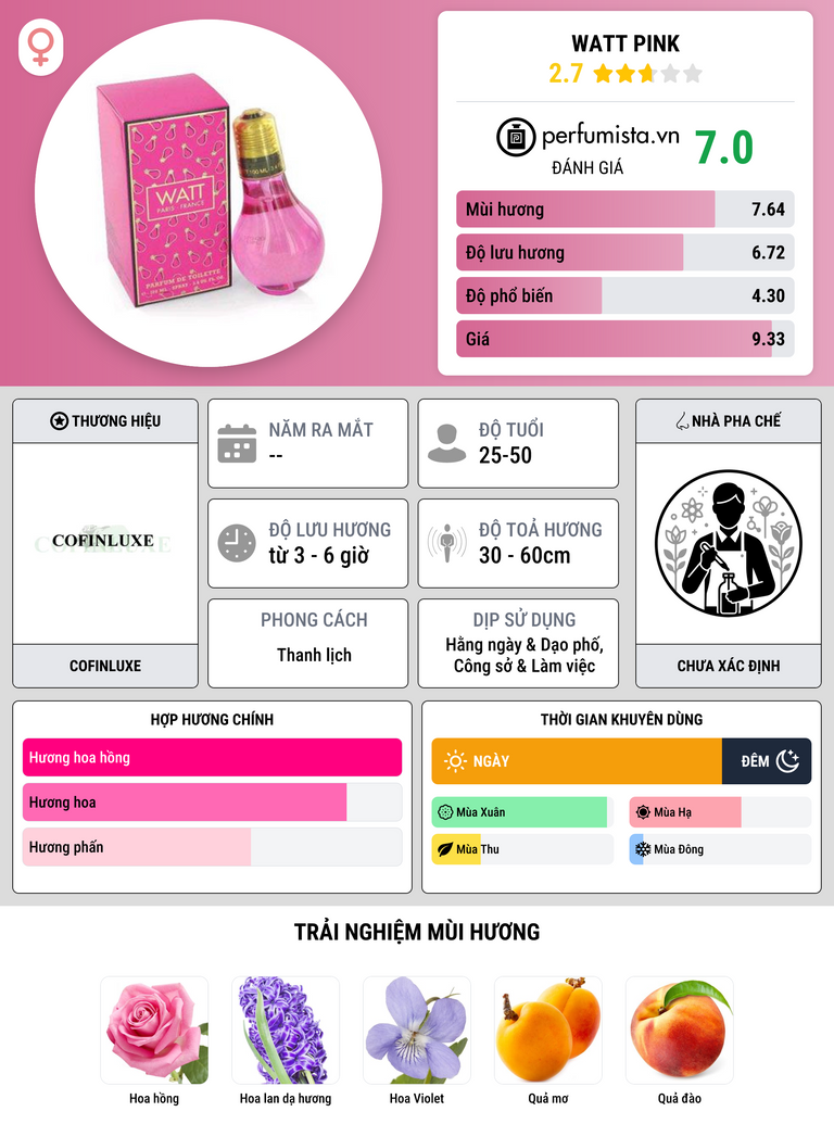 Thông tin chi tiết Watt Pink