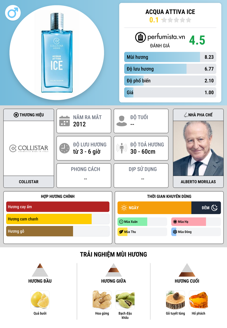 Thông tin chi tiết Acqua Attiva Ice