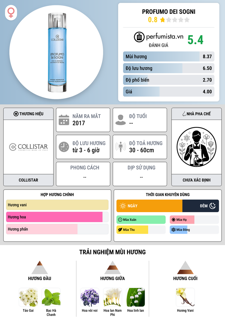 Thông tin chi tiết Profumo Dei Sogni
