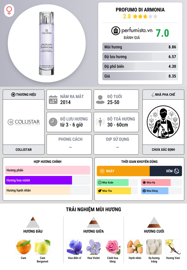 Thông tin chi tiết Profumo di Armonia