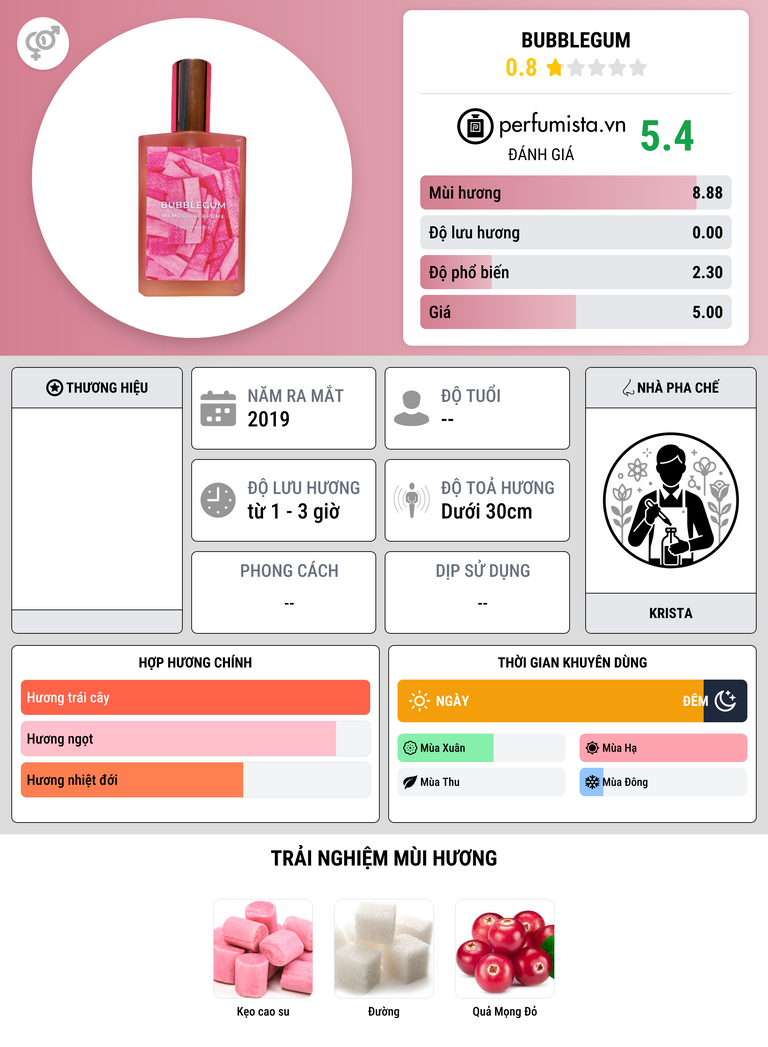 Thông tin chi tiết Bubblegum