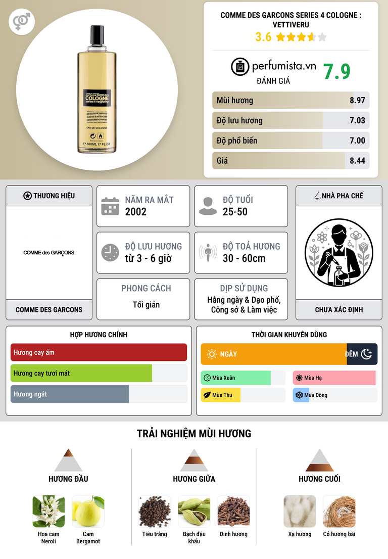 Thông tin chi tiết Comme Des Garcons Series 4 Cologne : Vettiveru