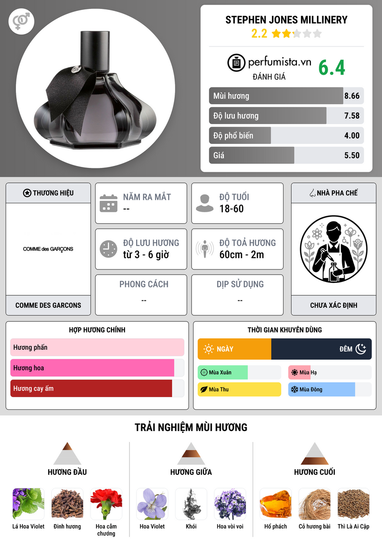 Thông tin chi tiết Stephen Jones Millinery