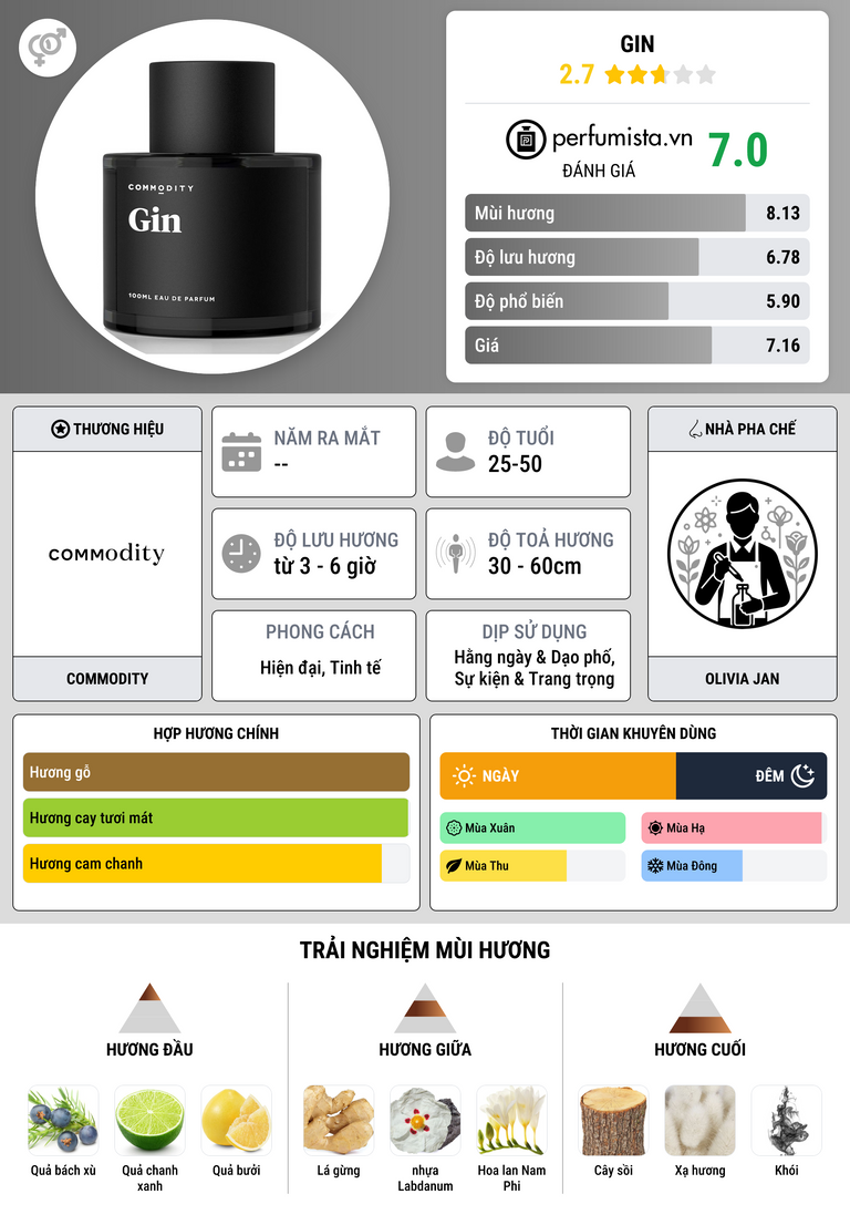 Thông tin chi tiết Gin
