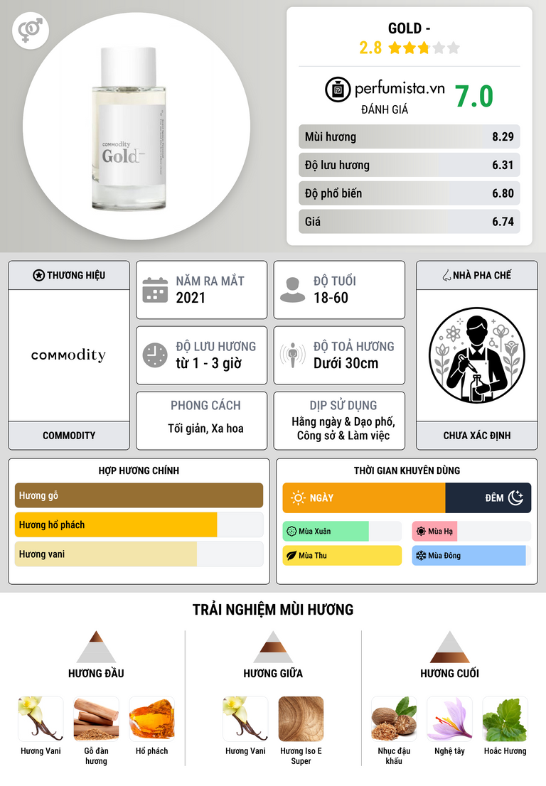 Thông tin chi tiết Gold -
