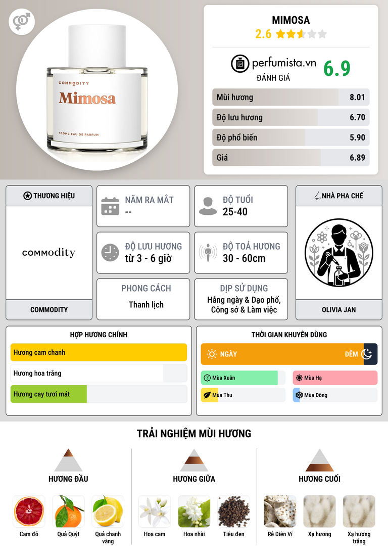 Thông tin chi tiết Mimosa