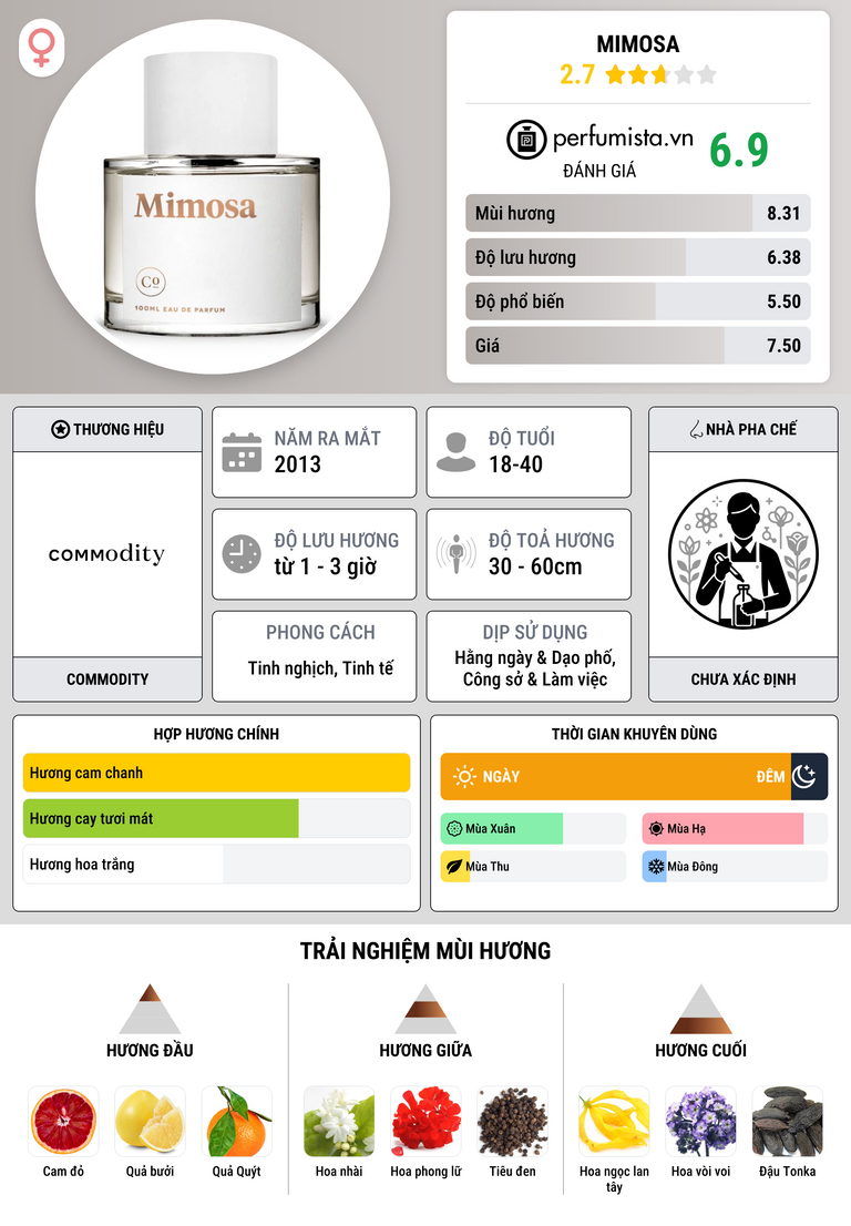 Thông tin chi tiết Mimosa