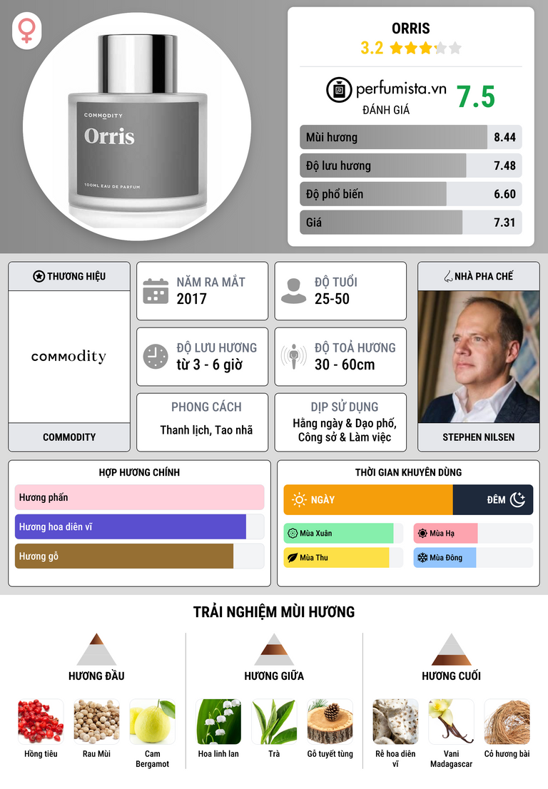 Thông tin chi tiết Orris