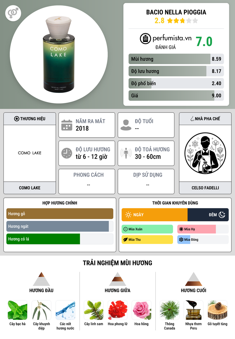 Thông tin chi tiết Bacio Nella Pioggia