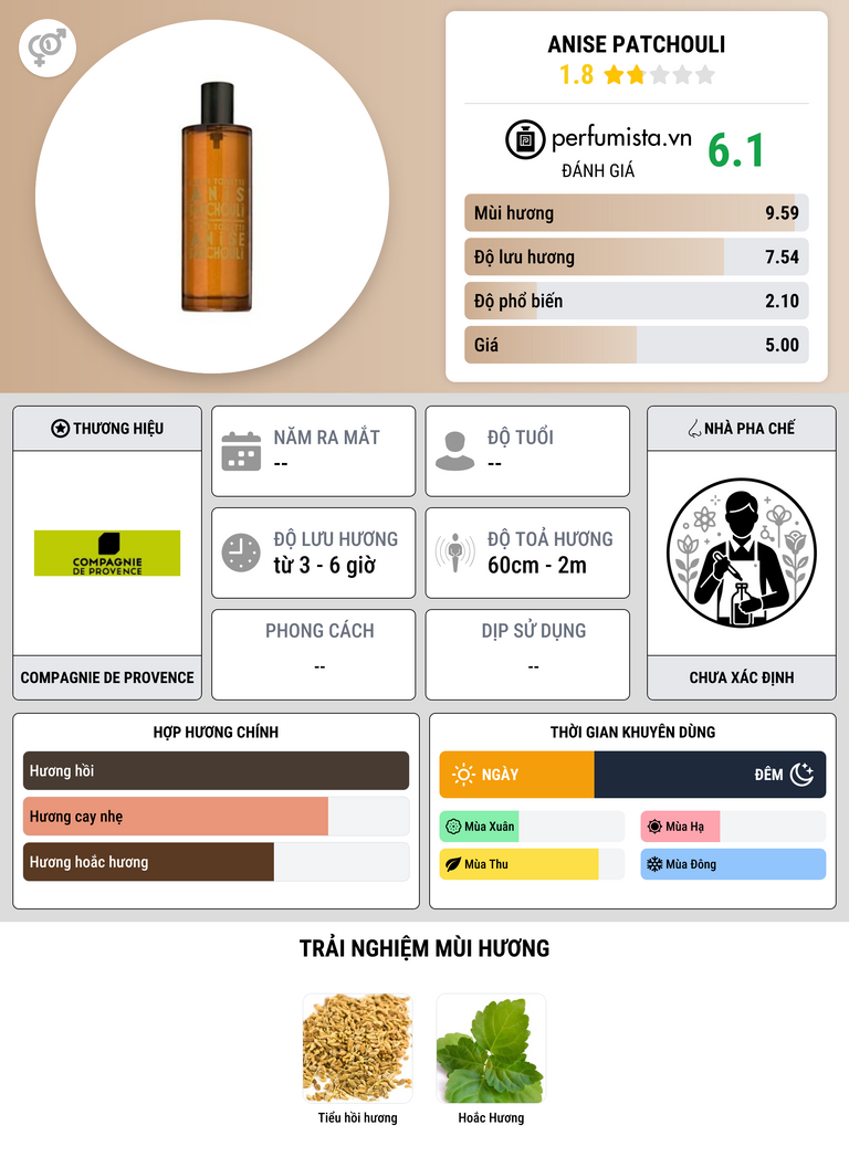 Thông tin chi tiết Anise Patchouli