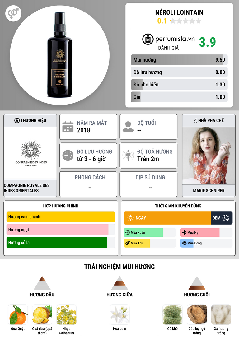 Thông tin chi tiết Néroli Lointain