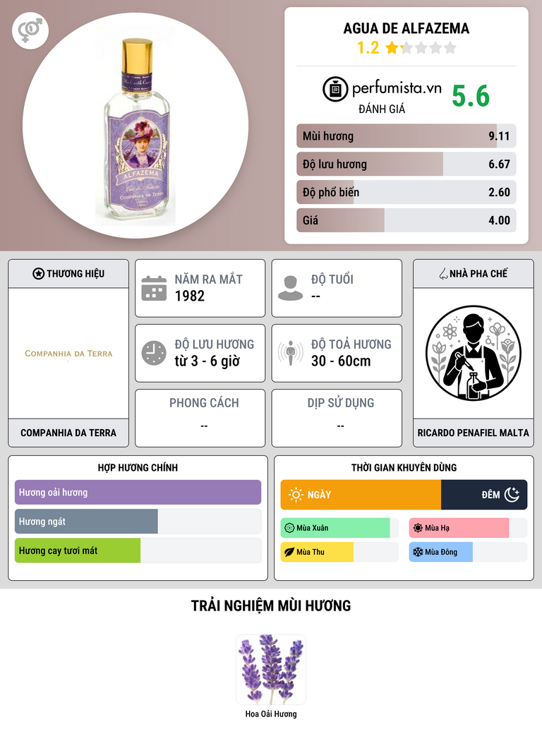 Thông tin chi tiết Agua de Alfazema