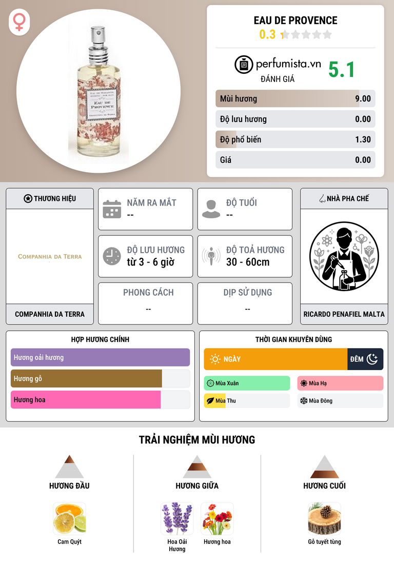 Thông tin chi tiết Eau de Provence