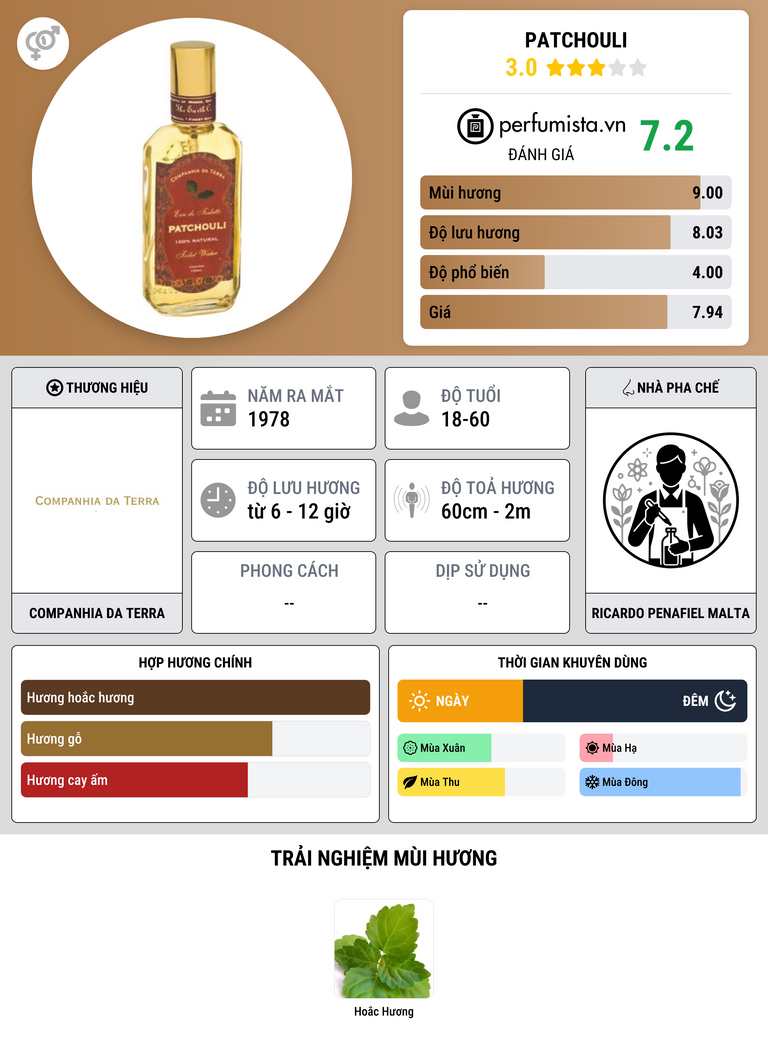 Thông tin chi tiết Patchouli