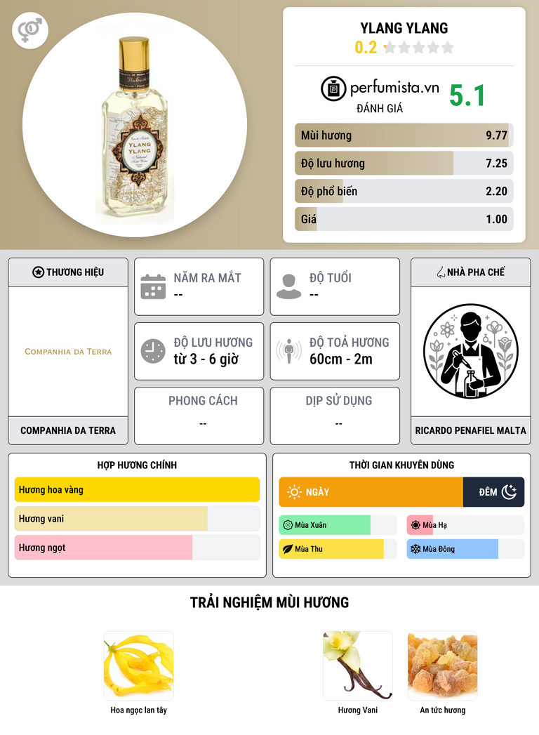Thông tin chi tiết Ylang Ylang