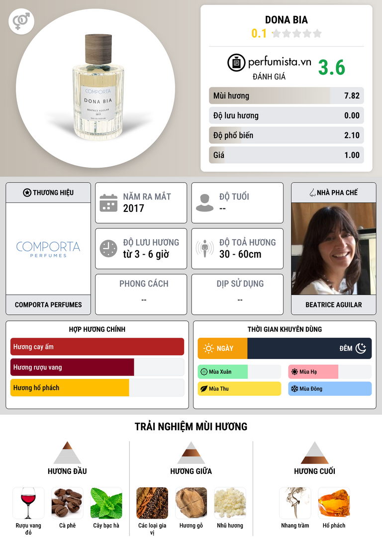 Thông tin chi tiết Dona Bia