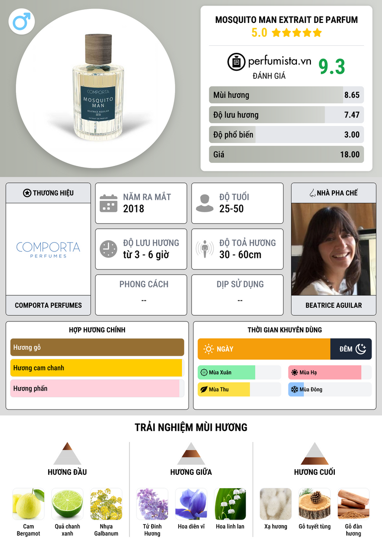 Thông tin chi tiết Mosquito Man Extrait de Parfum