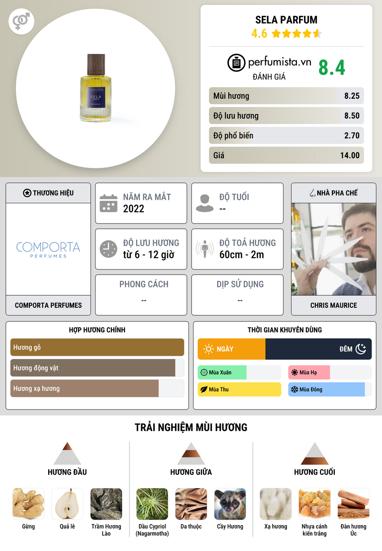 Thông tin chi tiết Sela Parfum