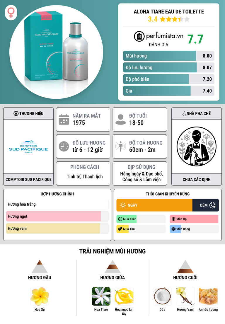 Thông tin chi tiết Aloha Tiare Eau de Toilette