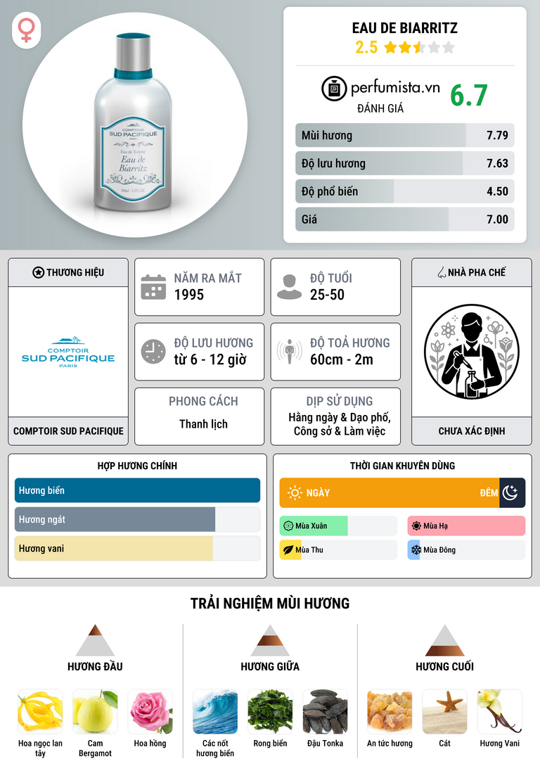 Thông tin chi tiết Eau de Biarritz