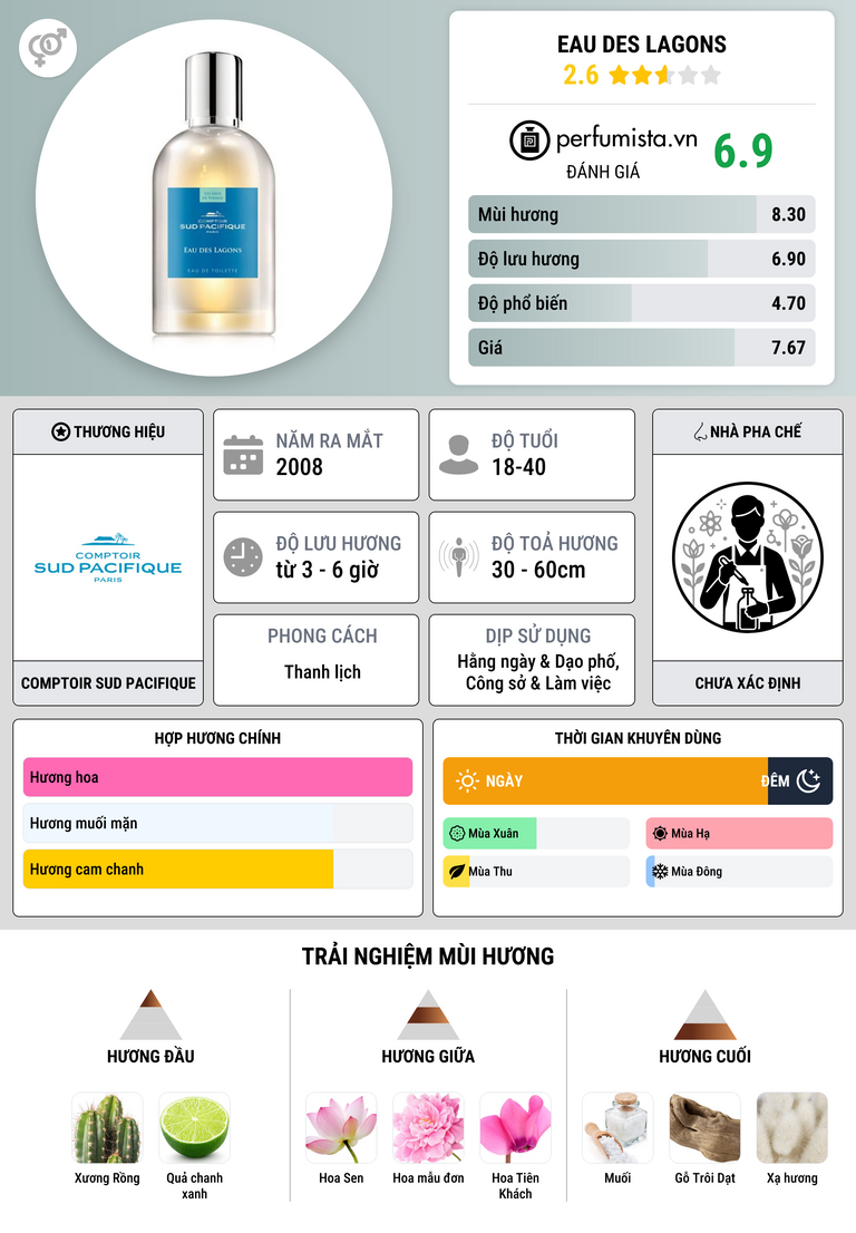 Thông tin chi tiết Eau des Lagons