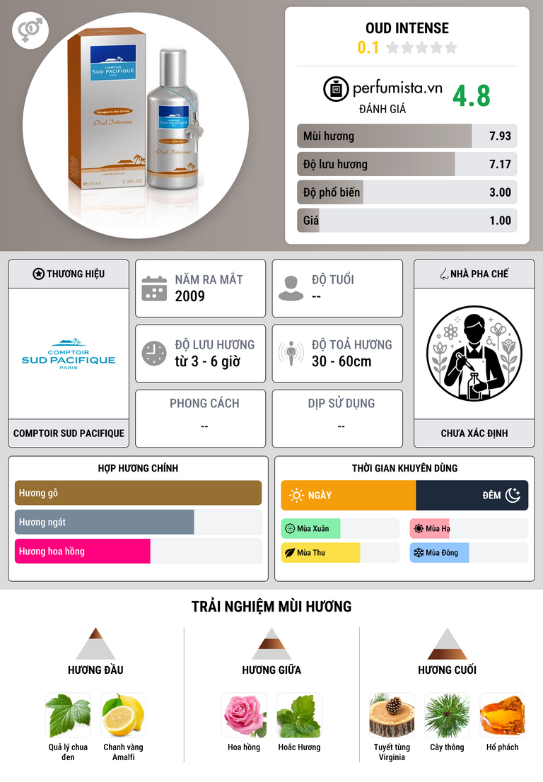 Thông tin chi tiết Oud Intense
