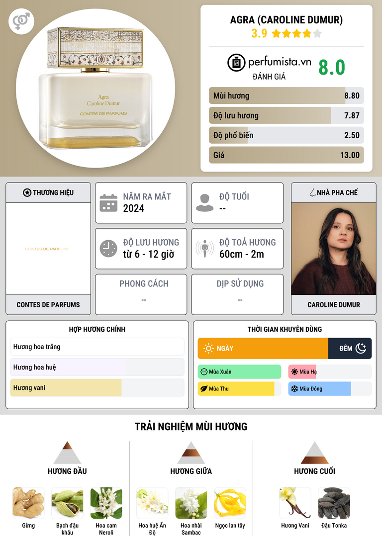 Thông tin chi tiết Agra (Caroline Dumur)