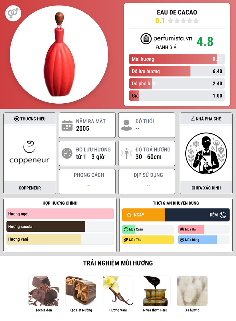 Thông tin chi tiết Eau de Cacao