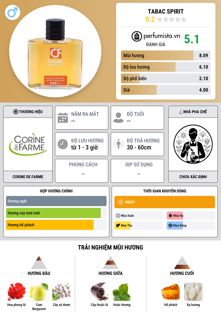 Thông tin chi tiết Tabac Spirit