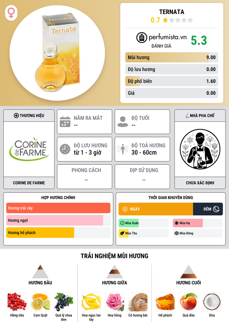Thông tin chi tiết Ternata