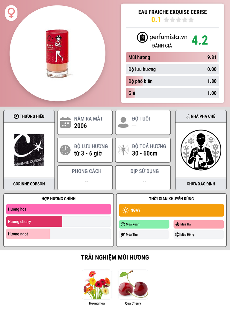 Thông tin chi tiết Eau Fraiche Exquise Cerise