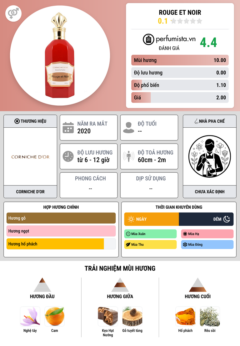 Thông tin chi tiết Rouge Et Noir