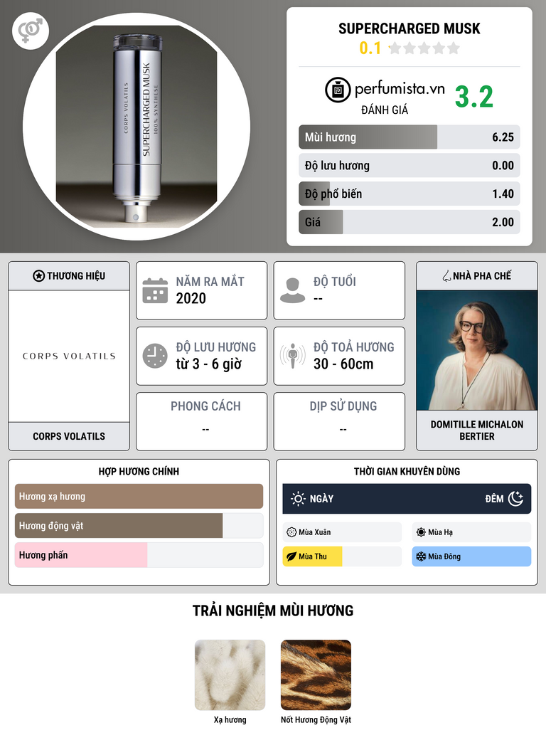 Thông tin chi tiết Supercharged Musk