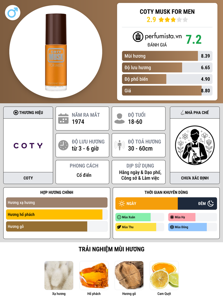 Thông tin chi tiết Coty Musk for Men