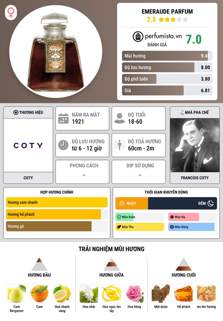Thông tin chi tiết Emeraude Parfum