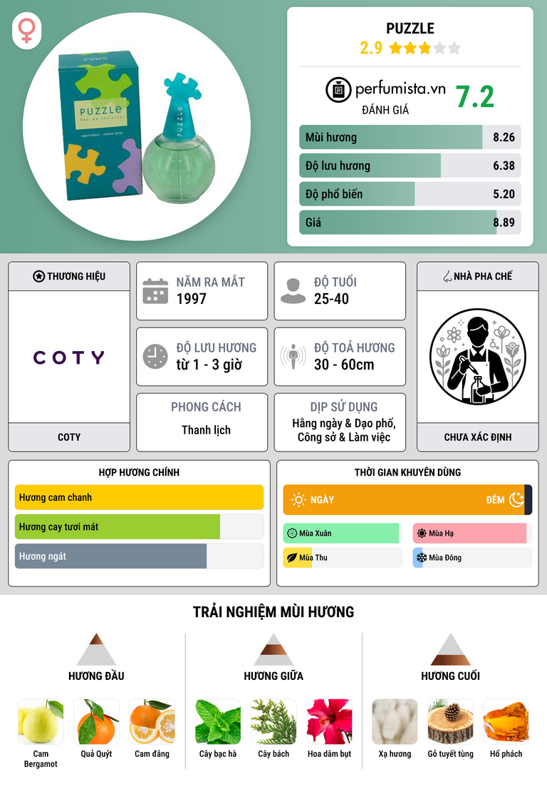 Thông tin chi tiết Puzzle