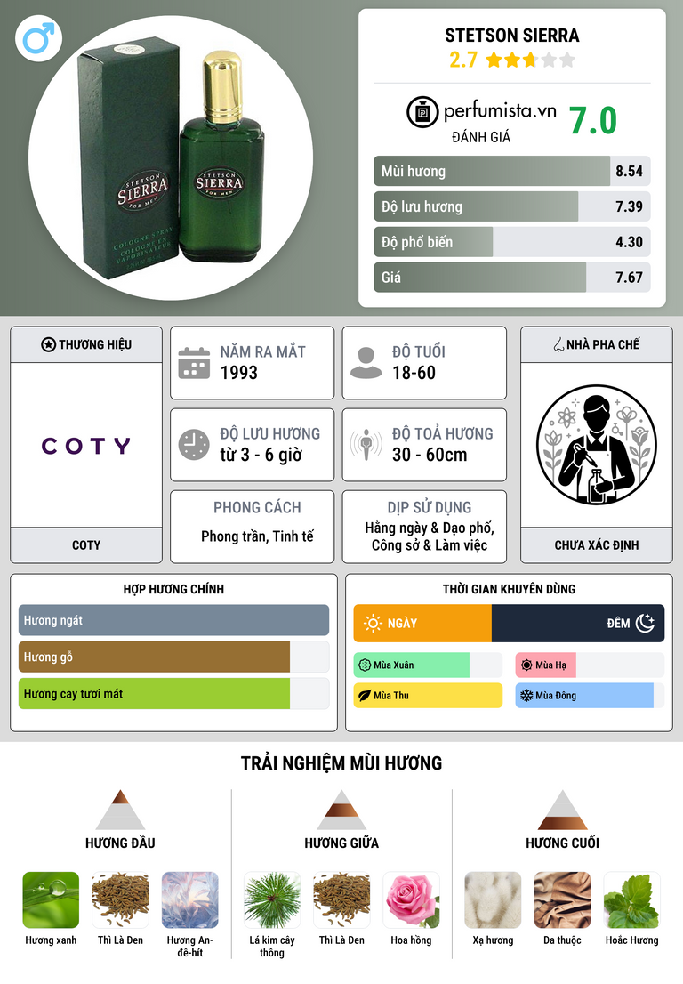 Thông tin chi tiết Stetson Sierra