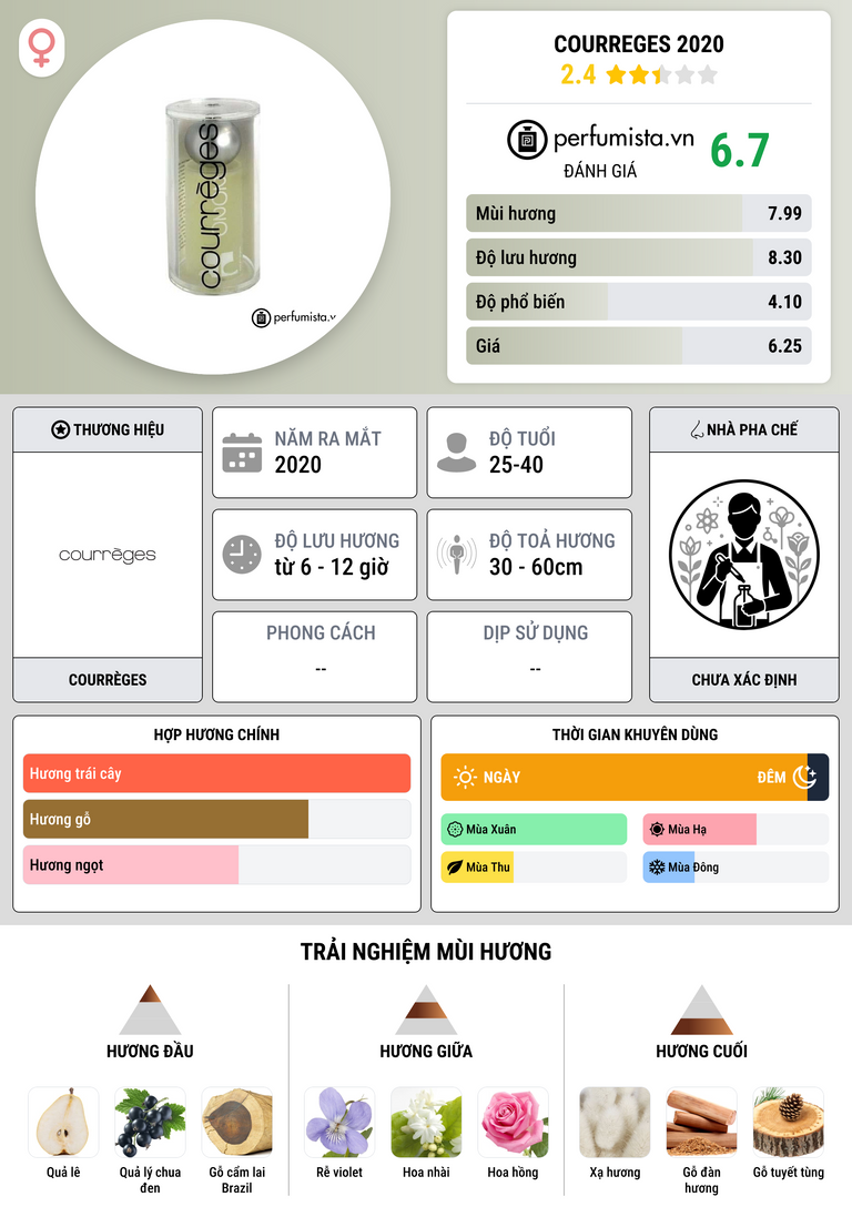 Thông tin chi tiết Courreges 2020