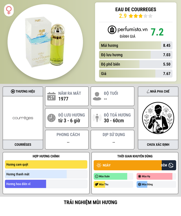 Thông tin chi tiết Eau de Courreges